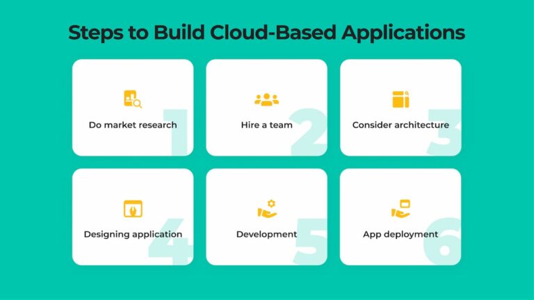 How To Develop Cloud-Based Digital Products In 2022 - Napalm Automation